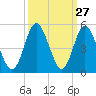 Tide chart for Myrtle Beach, South Carolina on 2022/09/27