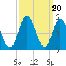 Tide chart for Myrtle Beach, South Carolina on 2022/09/28