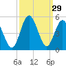 Tide chart for Myrtle Beach, South Carolina on 2022/09/29