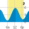 Tide chart for Myrtle Beach, South Carolina on 2022/09/2