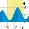 Tide chart for Myrtle Beach, South Carolina on 2022/09/4