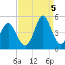Tide chart for Myrtle Beach, South Carolina on 2022/09/5