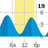 Tide chart for Myrtle Beach, South Carolina on 2022/12/19