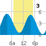 Tide chart for Myrtle Beach, South Carolina on 2022/12/3