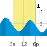 Tide chart for Myrtle Beach, South Carolina on 2023/03/1