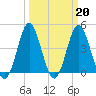 Tide chart for Myrtle Beach, South Carolina on 2023/03/20