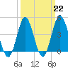 Tide chart for Myrtle Beach, South Carolina on 2023/03/22