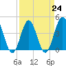 Tide chart for Myrtle Beach, South Carolina on 2023/03/24