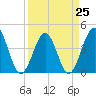 Tide chart for Myrtle Beach, South Carolina on 2023/03/25