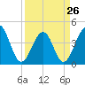 Tide chart for Myrtle Beach, South Carolina on 2023/03/26