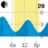 Tide chart for Myrtle Beach, South Carolina on 2023/03/28