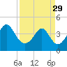 Tide chart for Myrtle Beach, South Carolina on 2023/03/29
