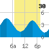 Tide chart for Myrtle Beach, South Carolina on 2023/03/30