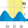Tide chart for Myrtle Beach, South Carolina on 2023/03/31