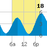 Tide chart for Myrtle Beach, South Carolina on 2023/07/18
