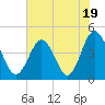 Tide chart for Myrtle Beach, South Carolina on 2023/07/19