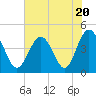 Tide chart for Myrtle Beach, South Carolina on 2023/07/20