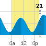 Tide chart for Myrtle Beach, South Carolina on 2023/07/21