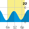 Tide chart for Myrtle Beach, South Carolina on 2023/07/22