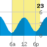Tide chart for Myrtle Beach, South Carolina on 2023/07/23