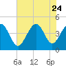 Tide chart for Myrtle Beach, South Carolina on 2023/07/24