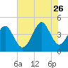 Tide chart for Myrtle Beach, South Carolina on 2023/07/26