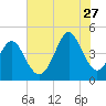 Tide chart for Myrtle Beach, South Carolina on 2023/07/27