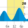 Tide chart for Myrtle Beach, South Carolina on 2023/07/28