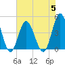 Tide chart for Myrtle Beach, South Carolina on 2023/07/5