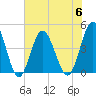 Tide chart for Myrtle Beach, South Carolina on 2023/07/6
