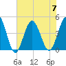 Tide chart for Myrtle Beach, South Carolina on 2023/07/7