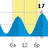 Tide chart for Myrtle Beach, South Carolina on 2023/08/17