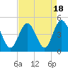 Tide chart for Myrtle Beach, South Carolina on 2023/08/18
