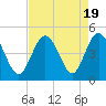 Tide chart for Myrtle Beach, South Carolina on 2023/08/19
