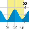 Tide chart for Myrtle Beach, South Carolina on 2023/08/22
