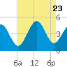 Tide chart for Myrtle Beach, South Carolina on 2023/08/23