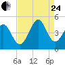 Tide chart for Myrtle Beach, South Carolina on 2023/08/24