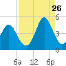 Tide chart for Myrtle Beach, South Carolina on 2023/08/26