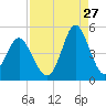 Tide chart for Myrtle Beach, South Carolina on 2023/08/27