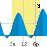 Tide chart for Myrtle Beach, South Carolina on 2023/08/3