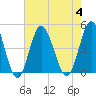 Tide chart for Myrtle Beach, South Carolina on 2023/08/4