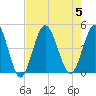 Tide chart for Myrtle Beach, South Carolina on 2023/08/5