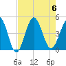 Tide chart for Myrtle Beach, South Carolina on 2023/08/6