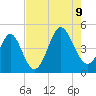 Tide chart for Myrtle Beach, South Carolina on 2023/08/9