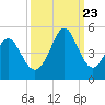 Tide chart for Myrtle Beach, South Carolina on 2023/09/23