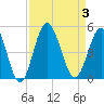 Tide chart for Myrtle Beach, South Carolina on 2023/09/3