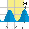 Tide chart for Myrtle Beach, South Carolina on 2024/03/24