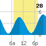 Tide chart for Myrtle Beach, South Carolina on 2024/03/28