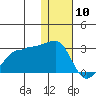 Tide chart for Akun Island, Alaska on 2021/01/10