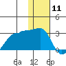 Tide chart for Akun Island, Alaska on 2021/01/11